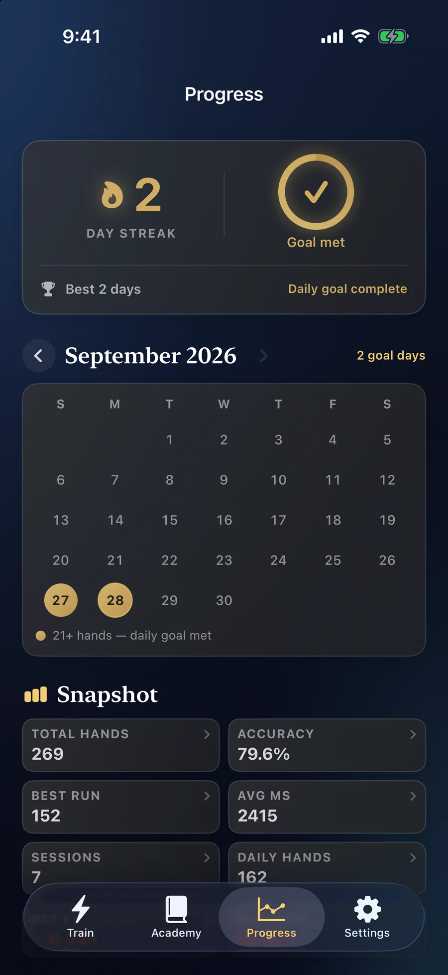 BlackJackal Progress: a two-day streak with the daily goal met, a calendar of training days, and a snapshot of 269 hands at 79.6% accuracy.