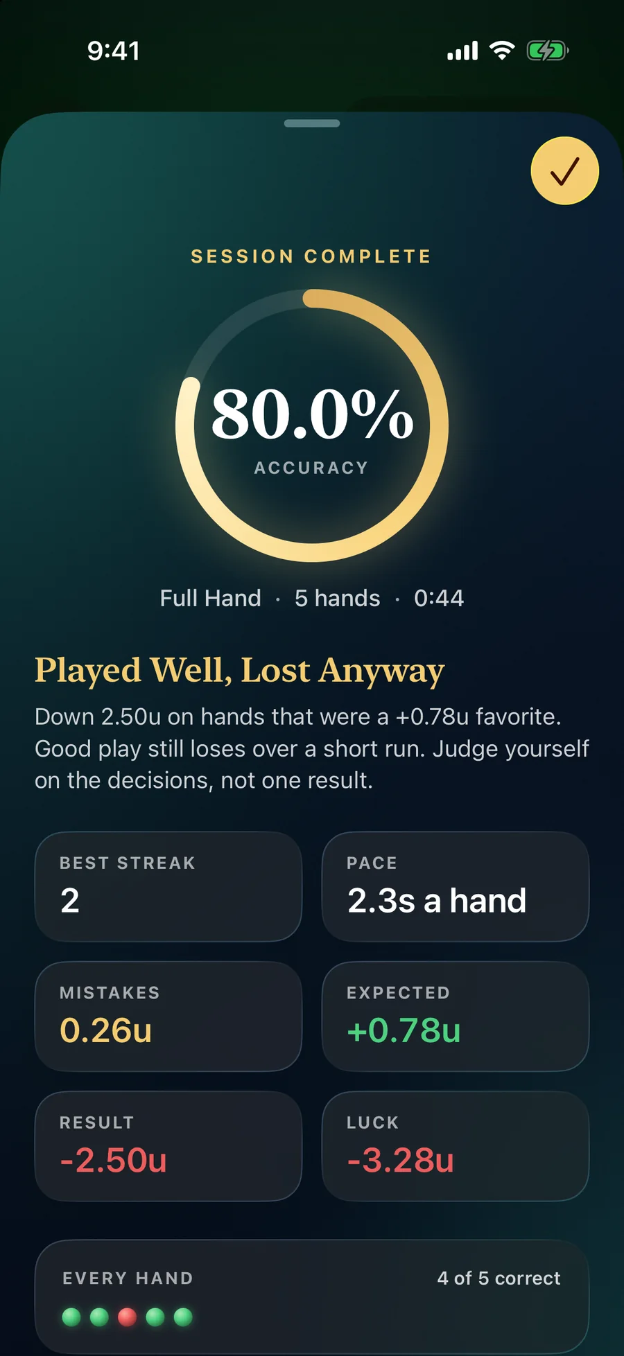 A BlackJackal session summary: 80% accuracy over five hands, titled Played Well, Lost Anyway, with Mistakes 0.26 units, Expected +0.78 units, Result −2.50 units and Luck −3.28 units.